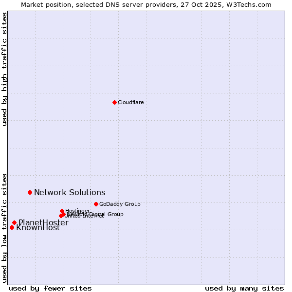 Market position of Network Solutions vs. PlanetHoster vs. KnownHost