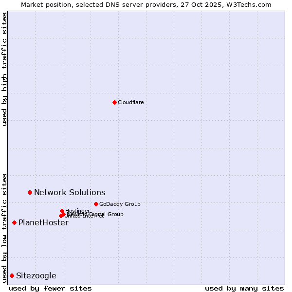 Market position of Network Solutions vs. PlanetHoster vs. Sitezoogle