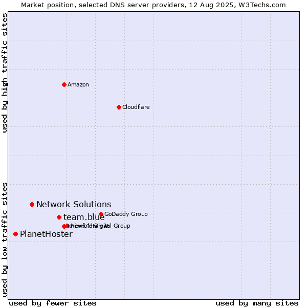 Market position of team.blue vs. Network Solutions vs. PlanetHoster