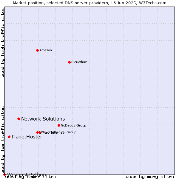 Market position of Network Solutions vs. PlanetHoster vs. Webhost Python