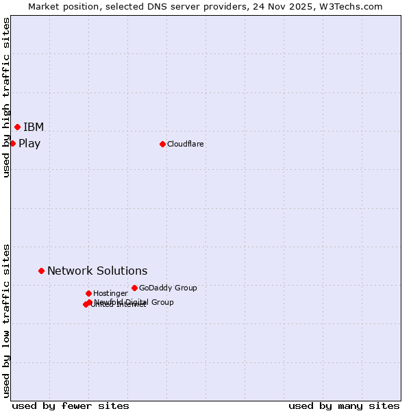 Market position of Network Solutions vs. IBM vs. Play