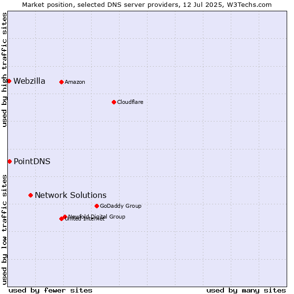 Market position of Network Solutions vs. PointDNS vs. Webzilla
