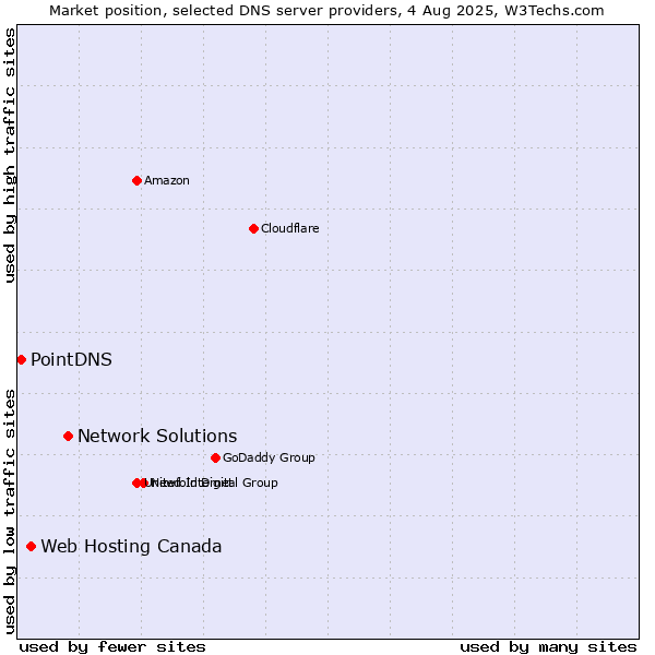 Market position of Network Solutions vs. Web Hosting Canada vs. PointDNS