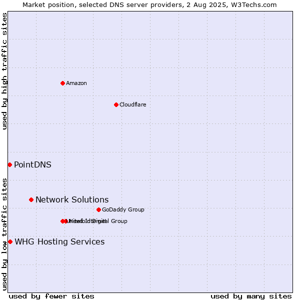 Market position of Network Solutions vs. PointDNS vs. WHG Hosting Services