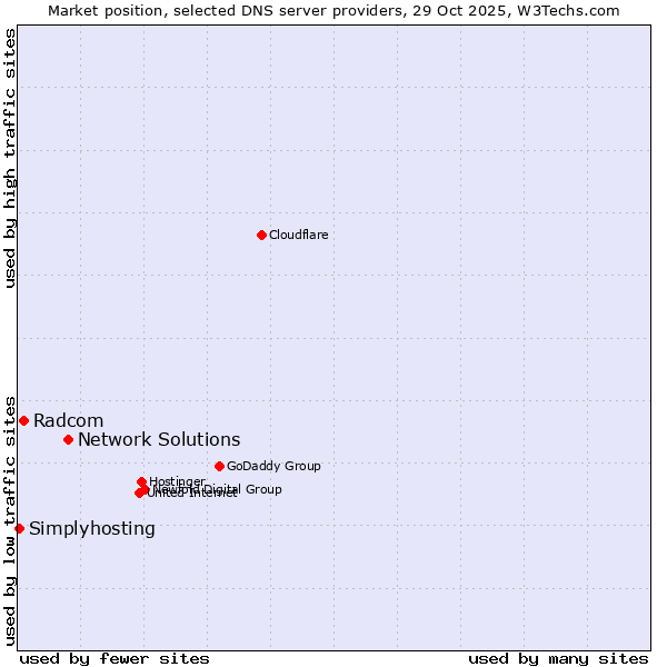 Market position of Network Solutions vs. Radcom vs. Simplyhosting