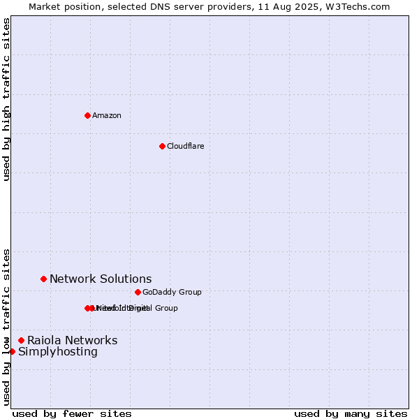 Market position of Network Solutions vs. Raiola Networks vs. Simplyhosting
