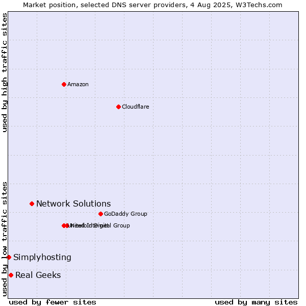 Market position of Network Solutions vs. Real Geeks vs. Simplyhosting