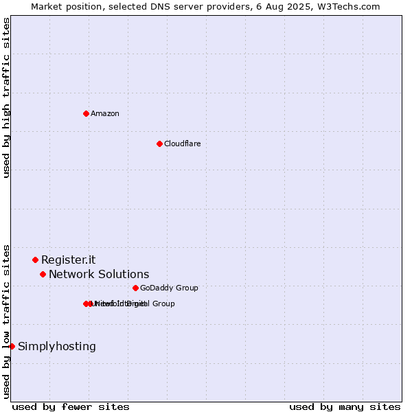 Market position of Network Solutions vs. Register.it vs. Simplyhosting