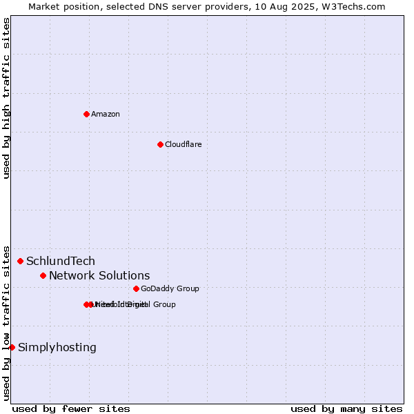 Market position of Network Solutions vs. SchlundTech vs. Simplyhosting