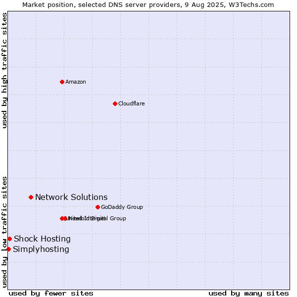Market position of Network Solutions vs. Shock Hosting vs. Simplyhosting