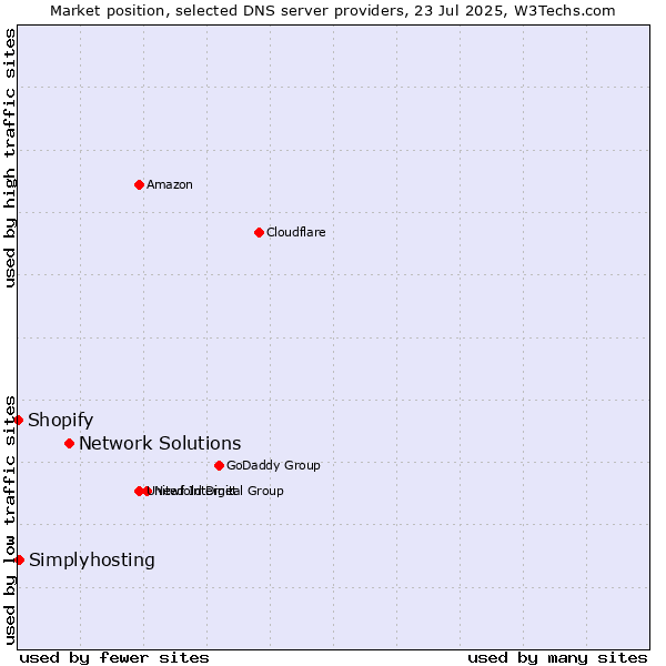 Market position of Network Solutions vs. Simplyhosting vs. Shopify
