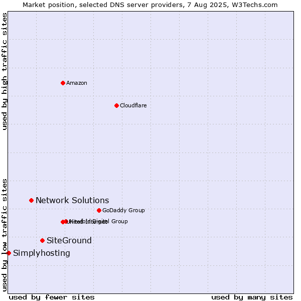 Market position of SiteGround vs. Network Solutions vs. Simplyhosting