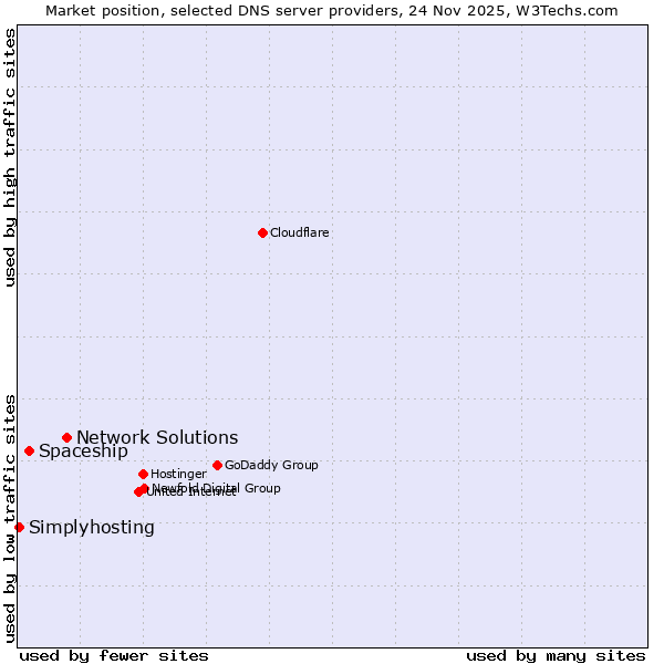 Market position of Network Solutions vs. Spaceship vs. Simplyhosting