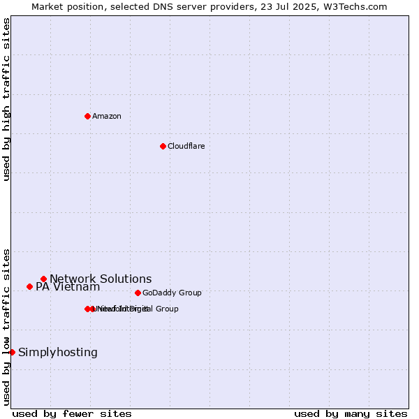 Market position of Network Solutions vs. PA Vietnam vs. Simplyhosting
