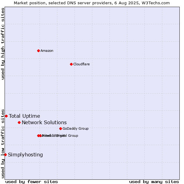 Market position of Network Solutions vs. Total Uptime vs. Simplyhosting