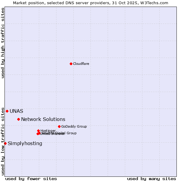 Market position of Network Solutions vs. UNAS vs. Simplyhosting
