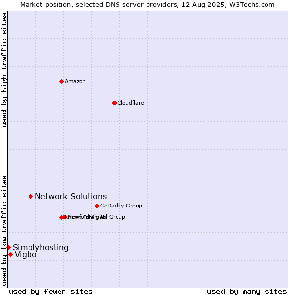 Market position of Network Solutions vs. Vigbo vs. Simplyhosting