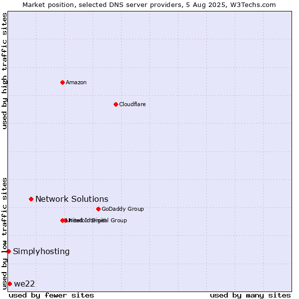 Market position of Network Solutions vs. we22 vs. Simplyhosting