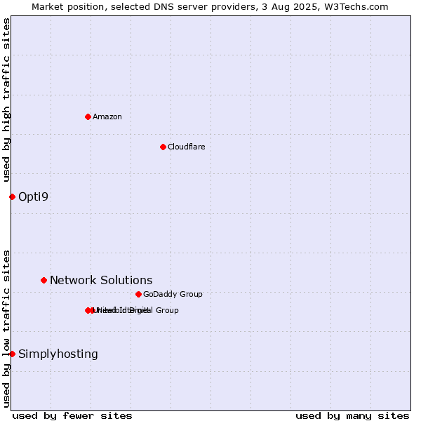 Market position of Network Solutions vs. Opti9 vs. Simplyhosting