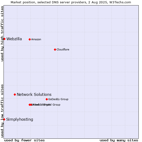 Market position of Network Solutions vs. Webzilla vs. Simplyhosting