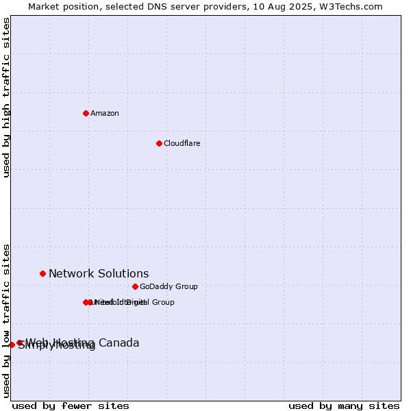 Market position of Network Solutions vs. Web Hosting Canada vs. Simplyhosting