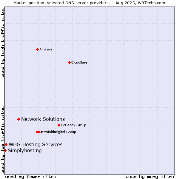 Market position of Network Solutions vs. WHG Hosting Services vs. Simplyhosting