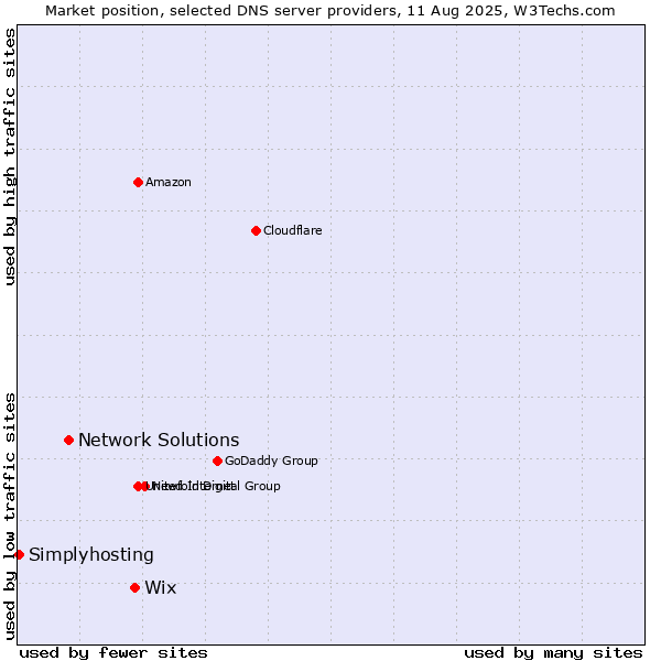 Market position of Wix vs. Network Solutions vs. Simplyhosting