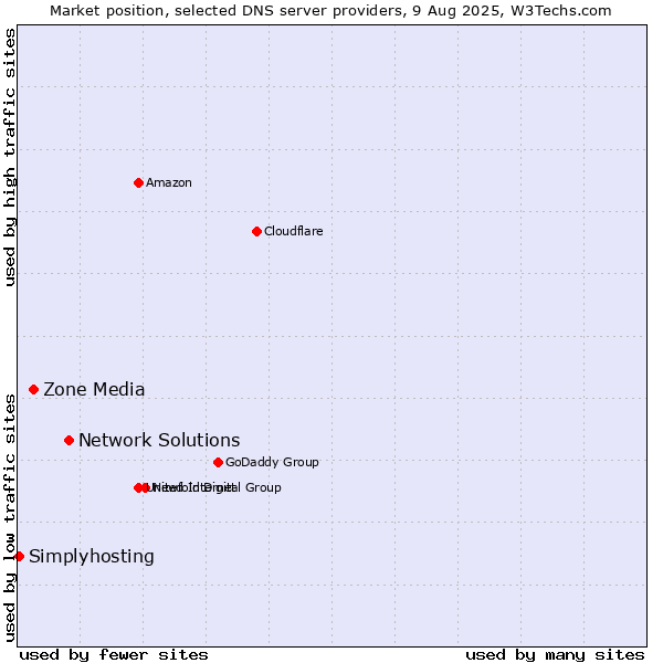 Market position of Network Solutions vs. Zone Media vs. Simplyhosting