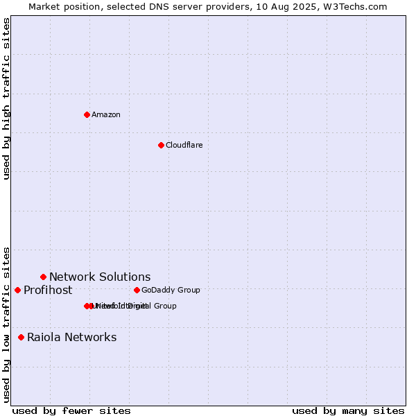 Market position of Network Solutions vs. Raiola Networks vs. Profihost