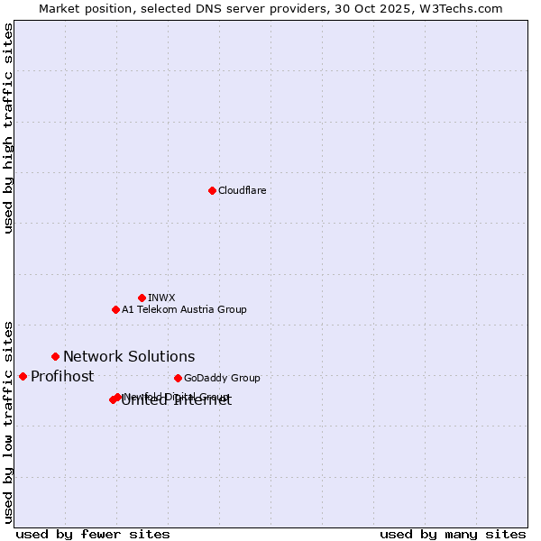 Market position of United Internet vs. Network Solutions vs. Profihost