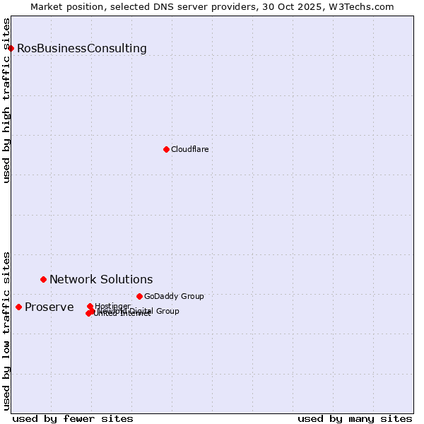 Market position of Network Solutions vs. Proserve vs. RosBusinessConsulting