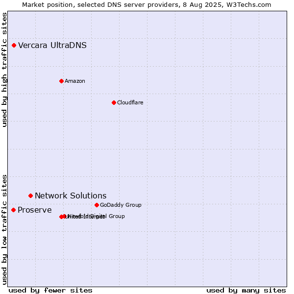 Market position of Network Solutions vs. Vercara UltraDNS vs. Proserve