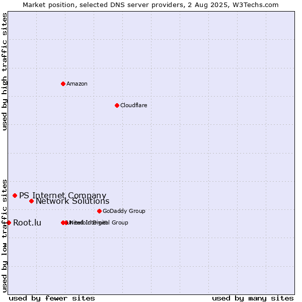 Market position of Network Solutions vs. PS Internet Company vs. Root.lu