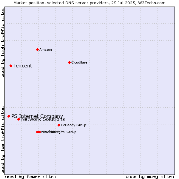 Market position of Network Solutions vs. Tencent vs. PS Internet Company