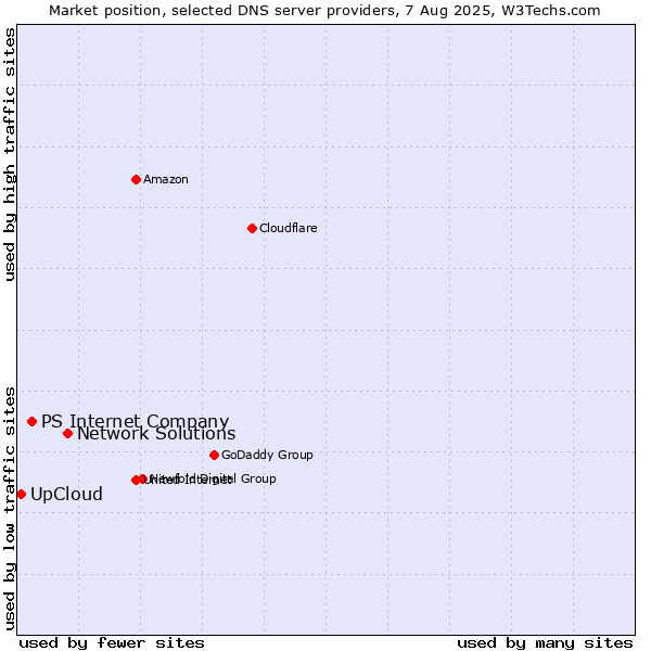 Market position of Network Solutions vs. PS Internet Company vs. UpCloud