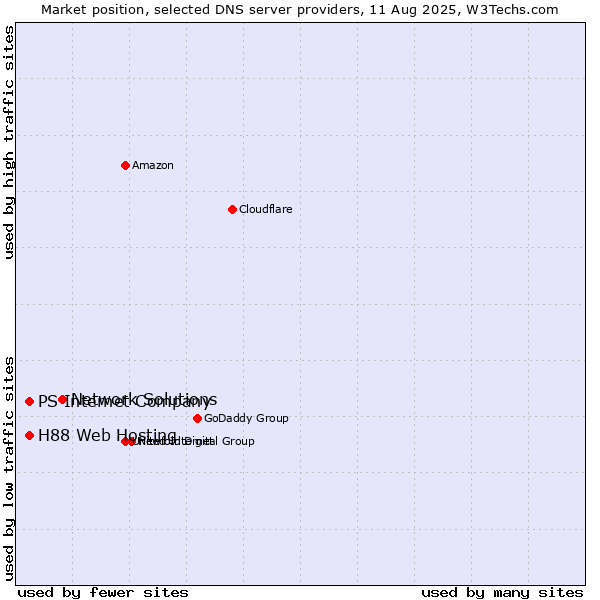 Market position of Network Solutions vs. PS Internet Company vs. H88 Web Hosting