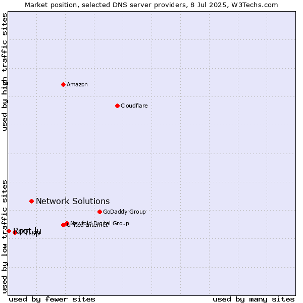 Market position of Network Solutions vs. PTisp vs. Root.lu