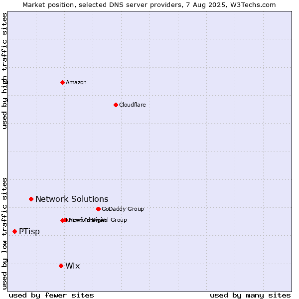 Market position of Wix vs. Network Solutions vs. PTisp