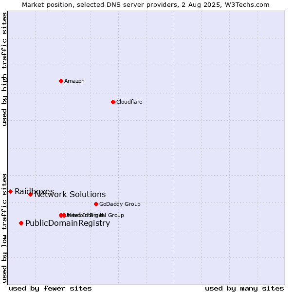 Market position of Network Solutions vs. PublicDomainRegistry vs. Raidboxes