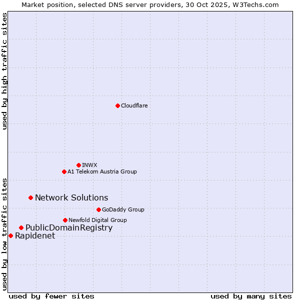 Market position of Network Solutions vs. PublicDomainRegistry vs. Rapidenet