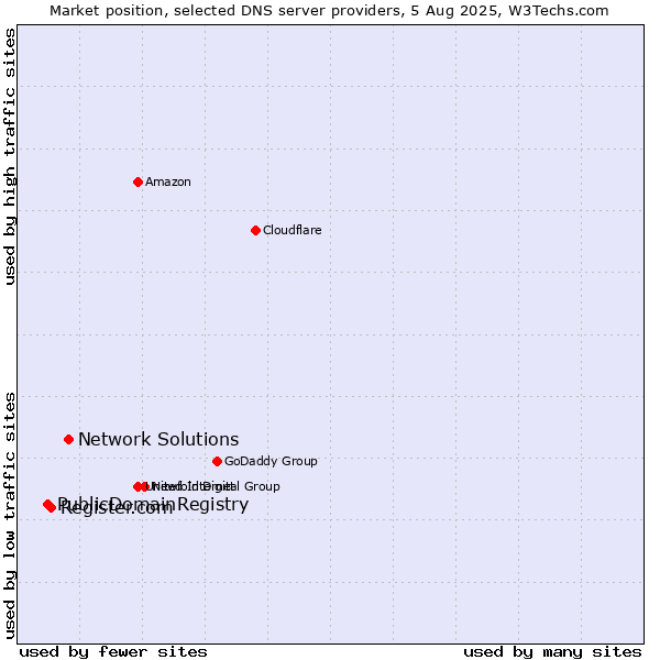 Market position of Network Solutions vs. Register.com vs. PublicDomainRegistry