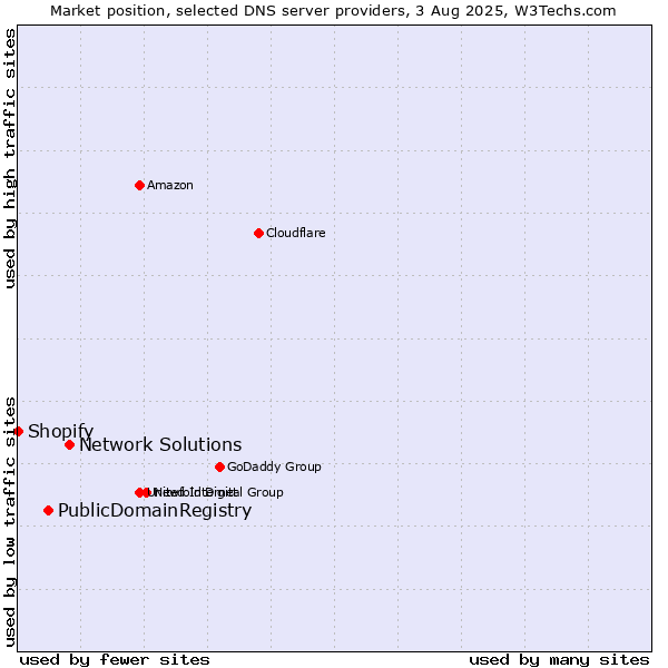 Market position of Network Solutions vs. PublicDomainRegistry vs. Shopify
