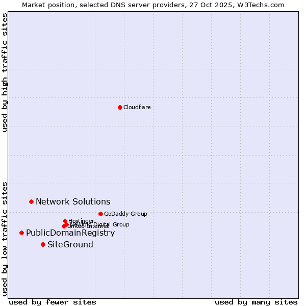Market position of SiteGround vs. Network Solutions vs. PublicDomainRegistry