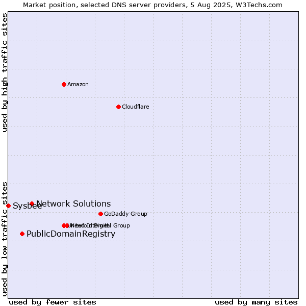 Market position of Network Solutions vs. PublicDomainRegistry vs. Sysbee