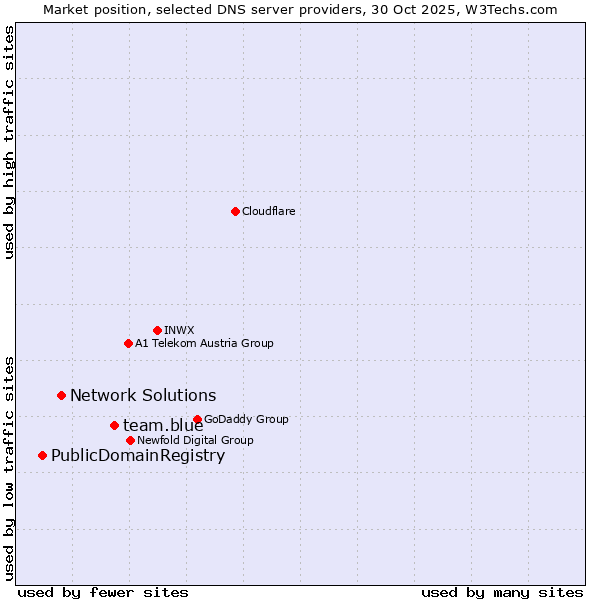 Market position of team.blue vs. Network Solutions vs. PublicDomainRegistry