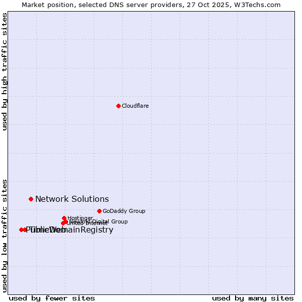 Market position of Network Solutions vs. TimeWeb vs. PublicDomainRegistry