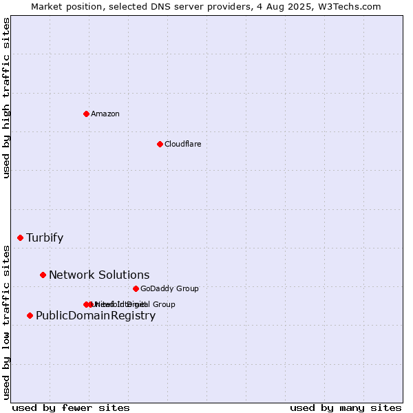 Market position of Network Solutions vs. PublicDomainRegistry vs. Turbify