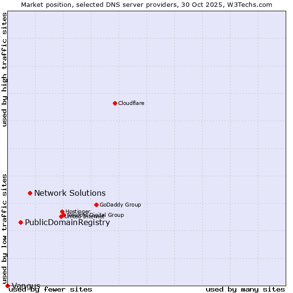 Market position of Network Solutions vs. PublicDomainRegistry vs. Vangus