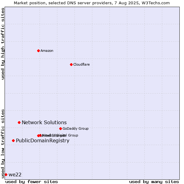 Market position of Network Solutions vs. PublicDomainRegistry vs. we22
