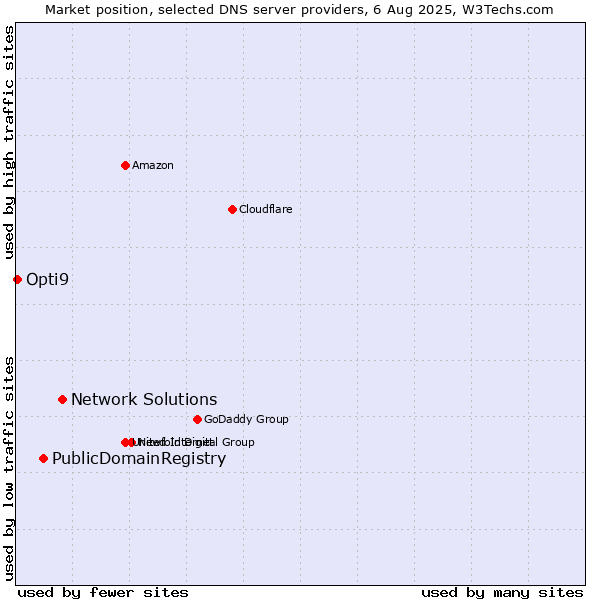 Market position of Network Solutions vs. PublicDomainRegistry vs. Opti9